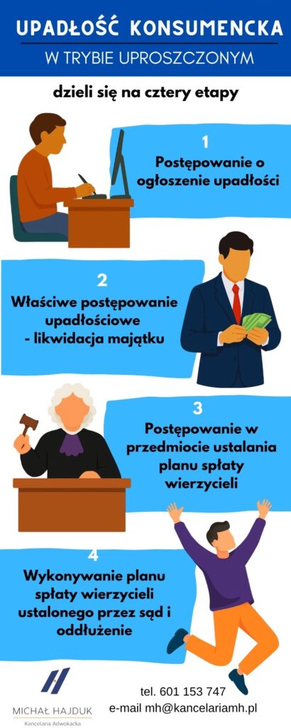 Upadłość konsumencka krok po kroku